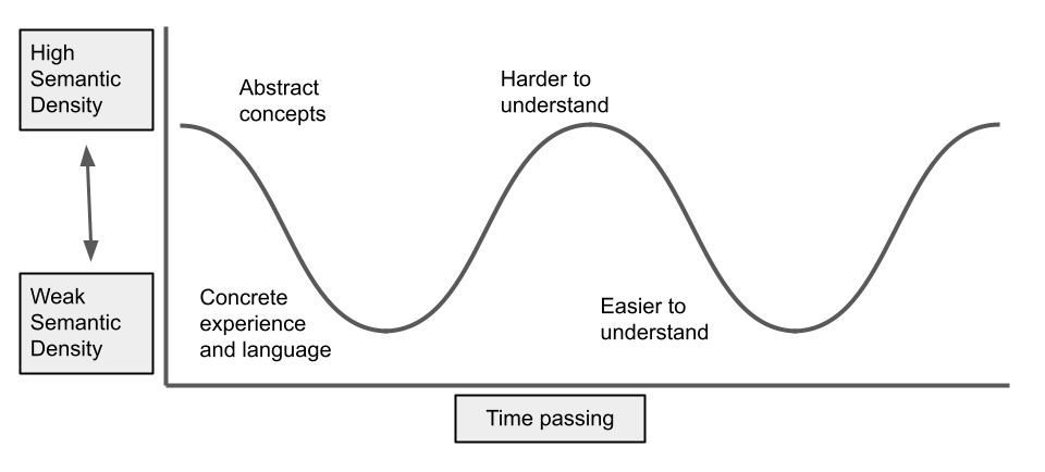 semantic waves